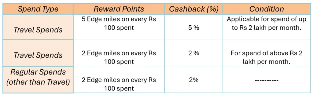 Axis Atlas Credit Card Reward Points