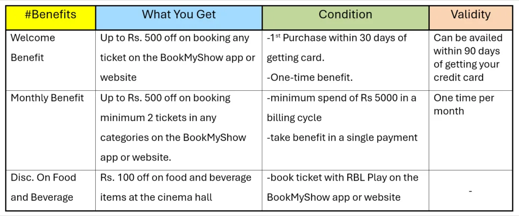 Key Benefits of RBL Bank BookMyShow Play Credit Card