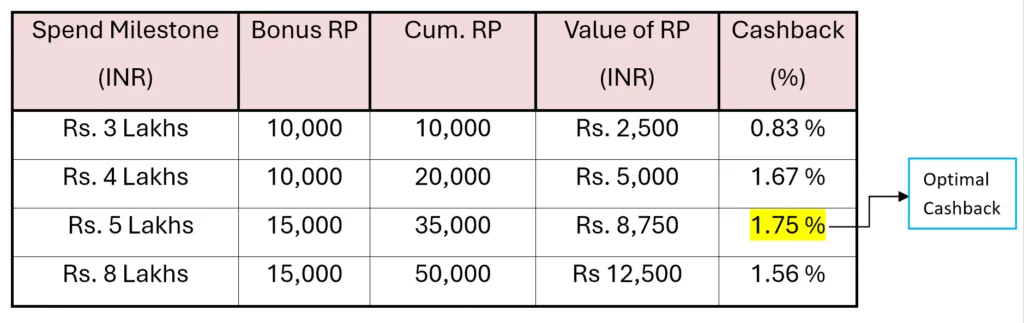 Milestone Benefit of SBI Elite Credit Card