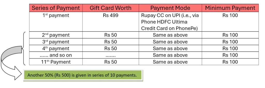 PhonePe HDFC Ultimo Credit Card- Welcome Benefits