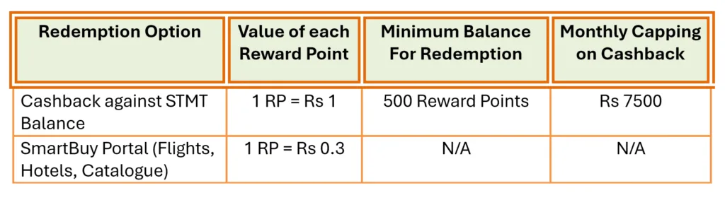 PhonePe HDFC Ultimo Credit Card :Reward Redemption