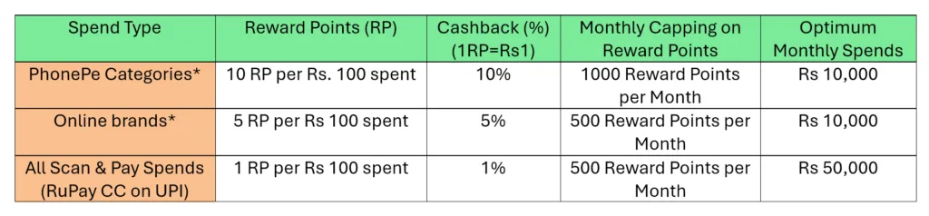 PhonePe HDFC Ultimo Credit Card - Reward Points