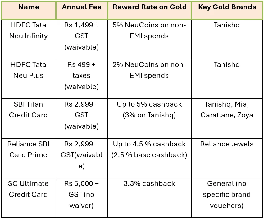 Head-to-Head Comparison: Best Credit Card For Purchasing Gold Jewellery in India in 2025