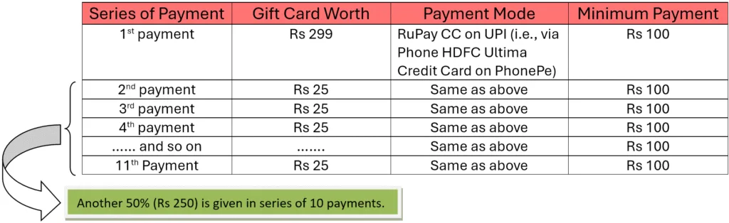 PhonePe HDFC Bank Uno Credit Card Review: Welcome Benefit
