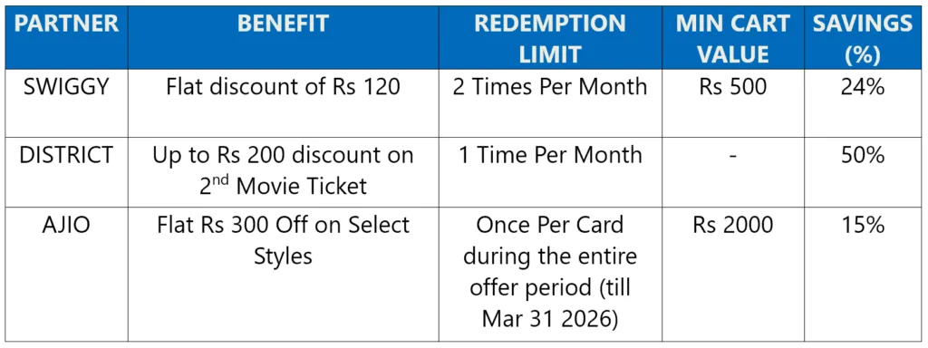 Axis Bank My Zone Credit Card Review: Recap of all Partner Benefits in tabular format