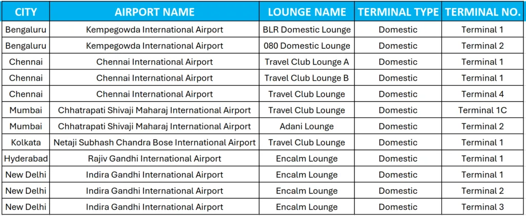 Axis Bank My Zone Credit Card Review: Domestic Lounge List