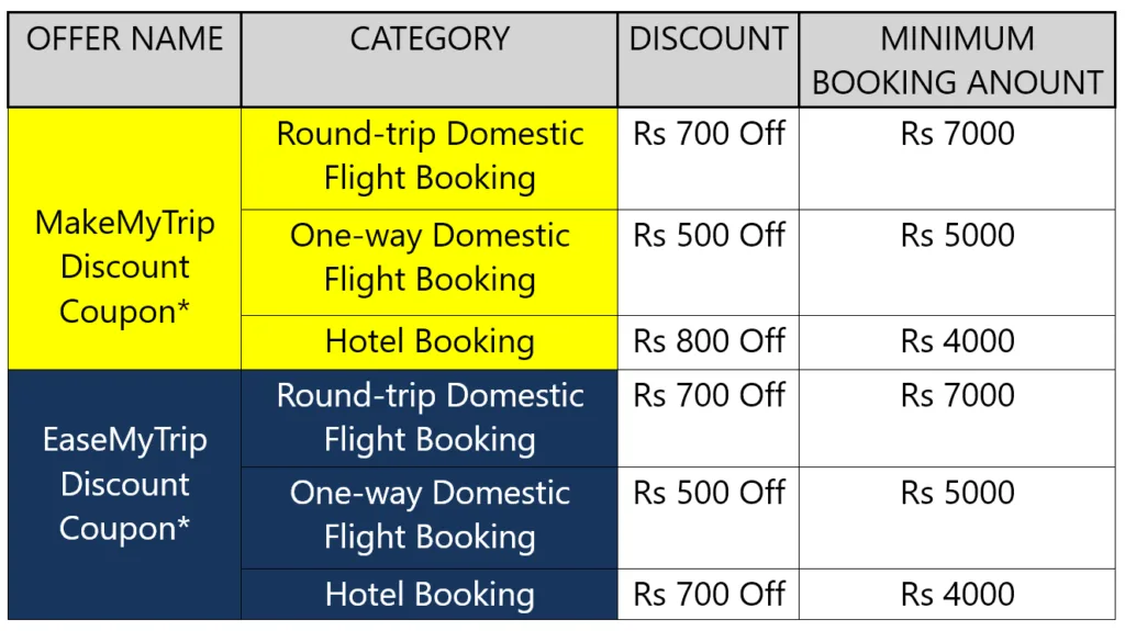 IDFC FIRST SWYP Credit Card Review: Travel Discount Coupons by MakeMyTrip and EaseMyTrip