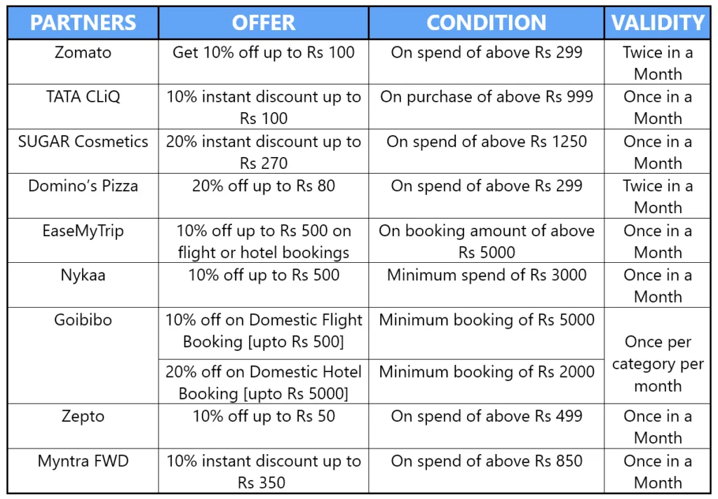 IDFC FIRST SWYP Credit Card Review: All Partner Benefits